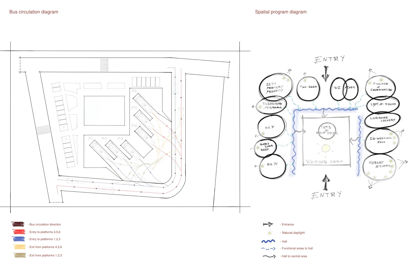 Site plan with six bus platforms, circulation routes and spatial program diagram